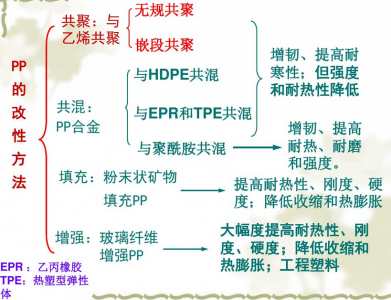 常見(jiàn)聚丙烯PP塑料改性方法