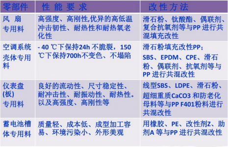 聚丙烯PP汽車(chē)塑料改性方法